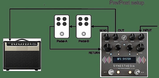 GFI System Synesthesia Dual Channel Modulation NEW (Authorized Dealer)